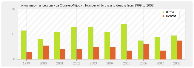 La Cluse-et-Mijoux : Number of births and deaths from 1999 to 2008